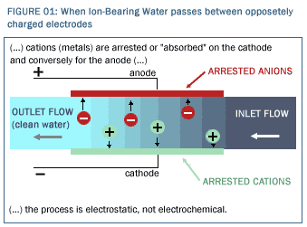 When Ion-Bearing Water Passes between Oppositely Charged Electrodes