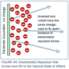 Electrostatic Repulsion that Drives Ions Off Is the Natural State of Affairs